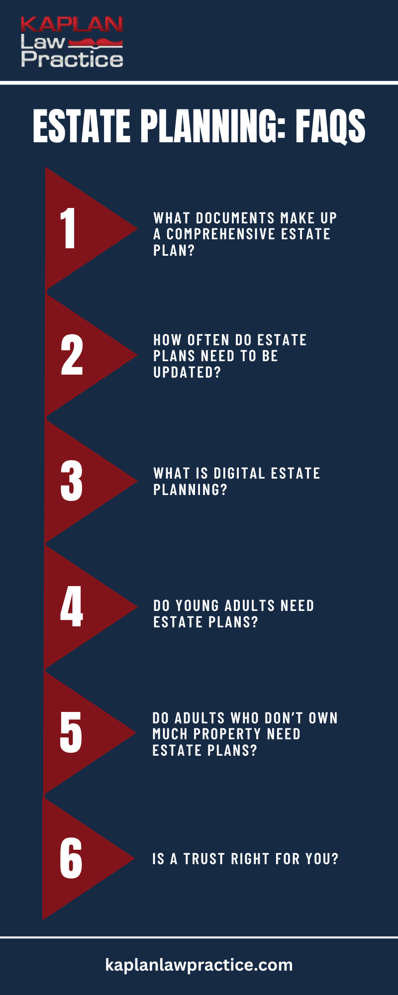 ESTATE PLANNING: FAQS INFOGRAPHIC