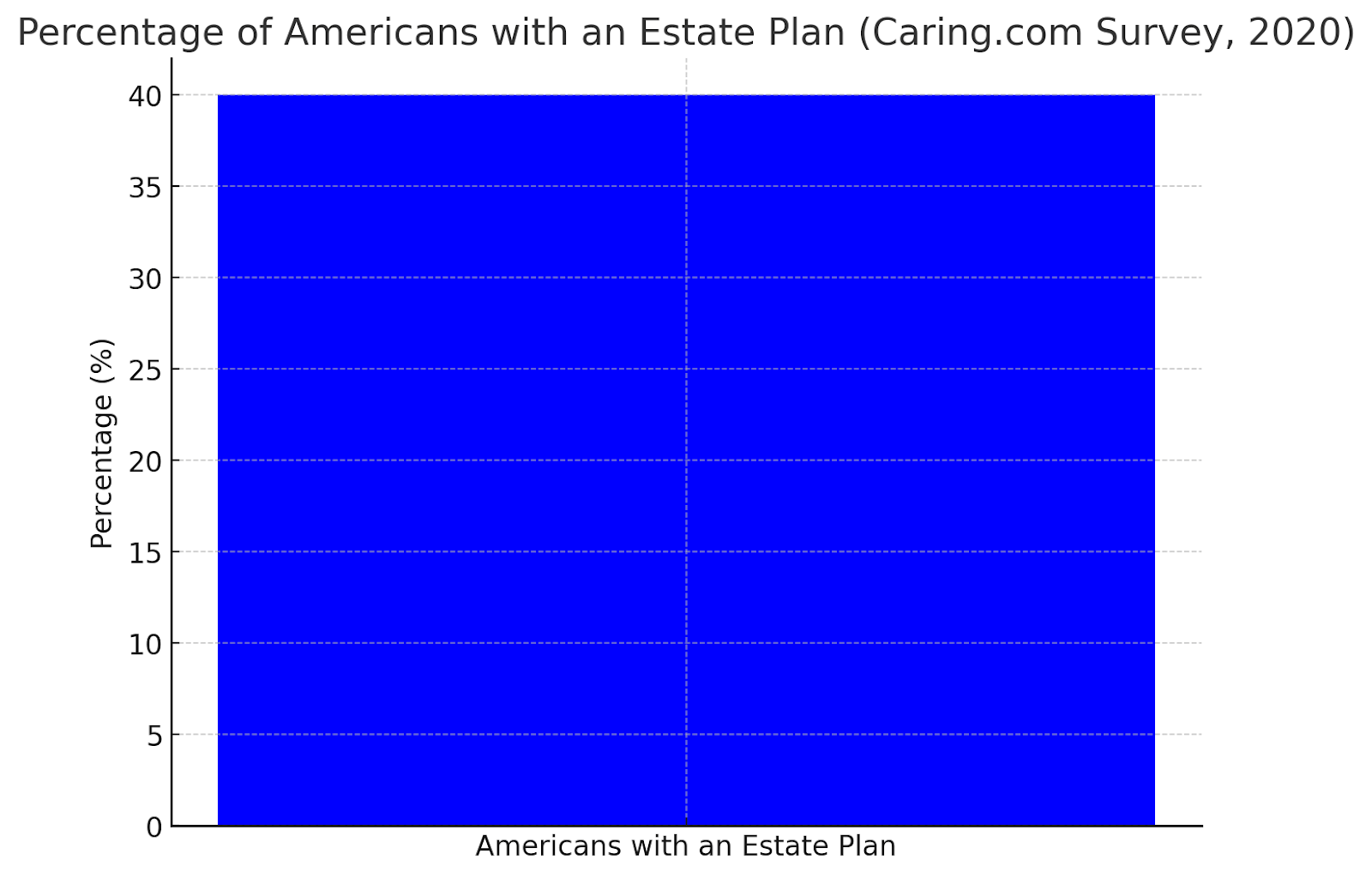 Americans with Estate Plans