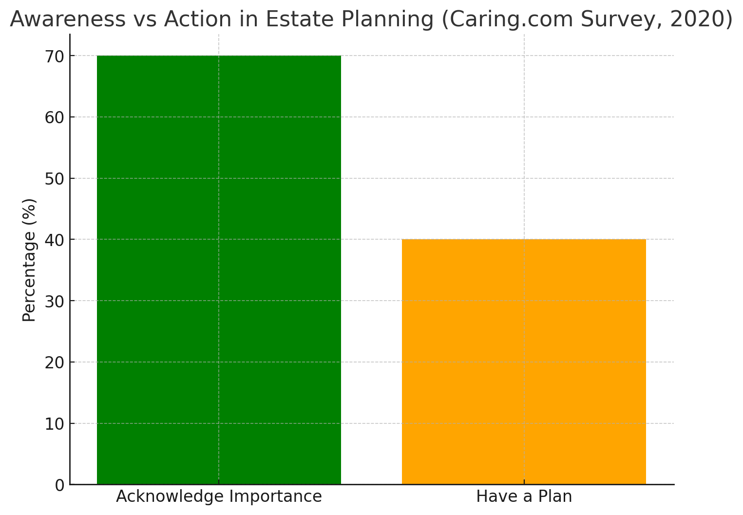 Awareness vs. Action