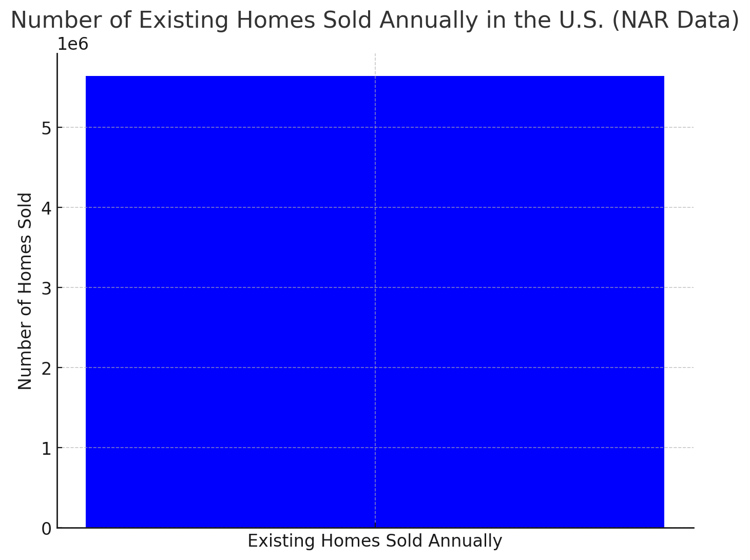 Existing Homes Sold Annually