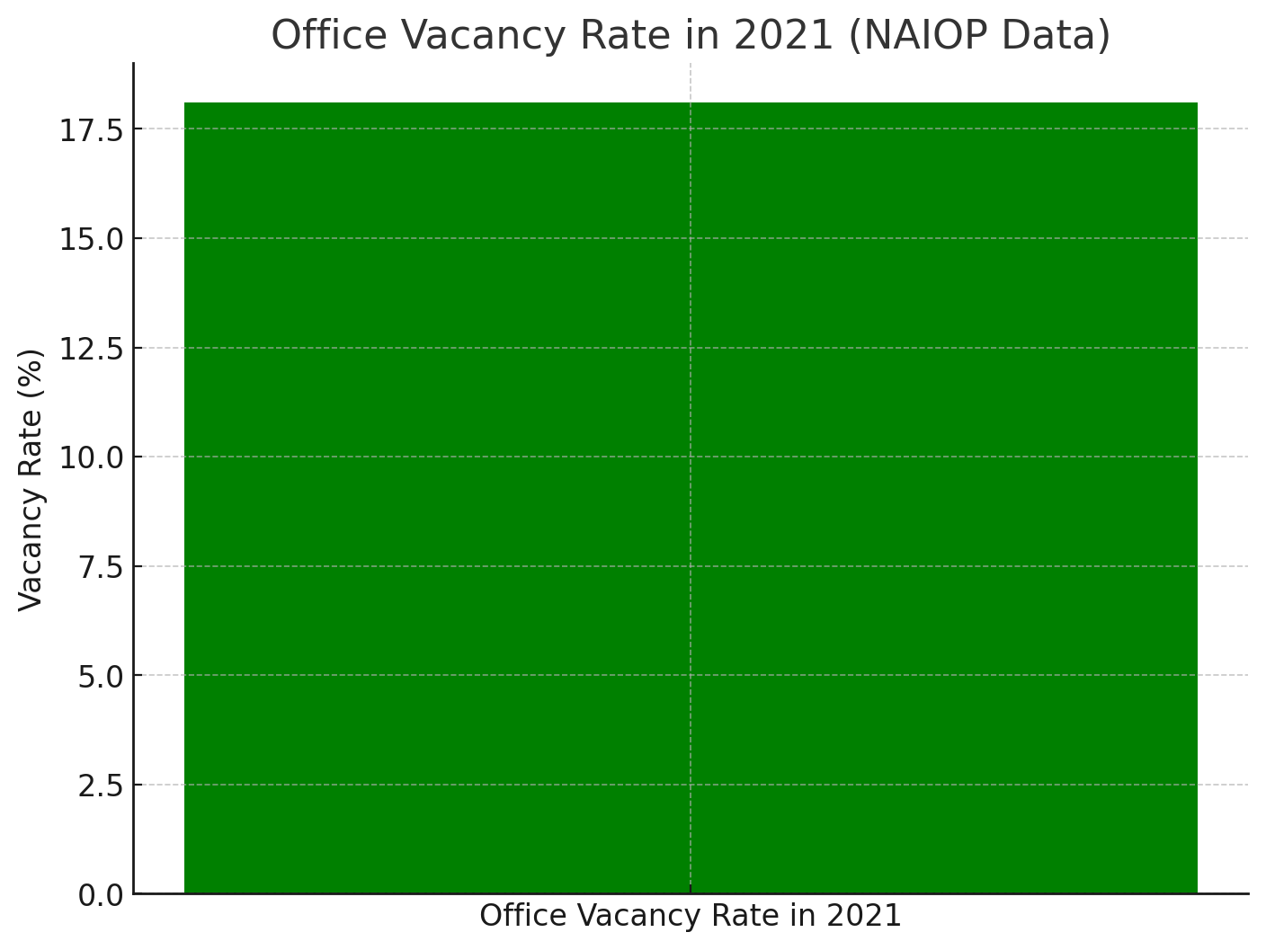 Office Vacancy Rate
