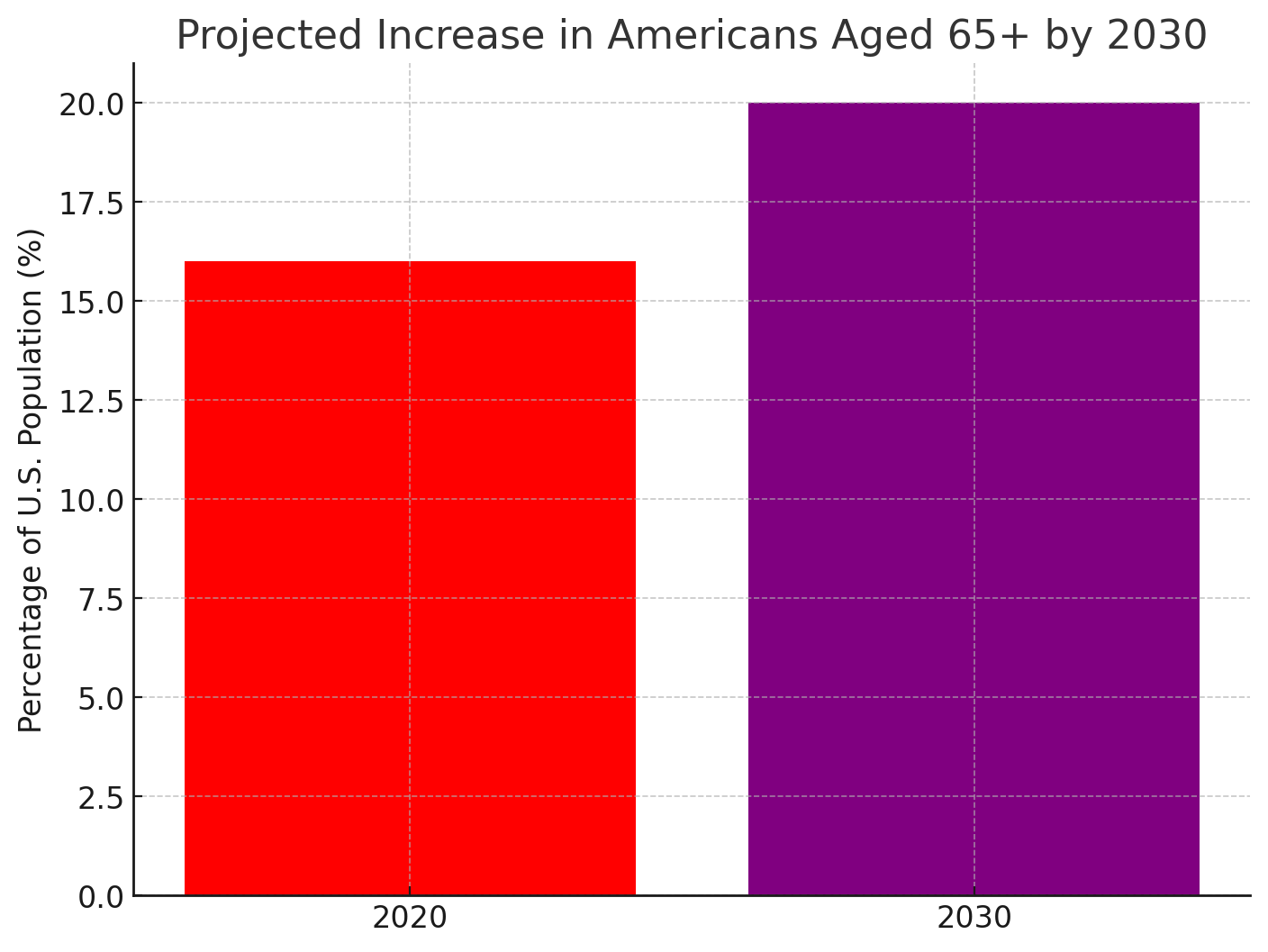 Projected Increase in Americans 65+
