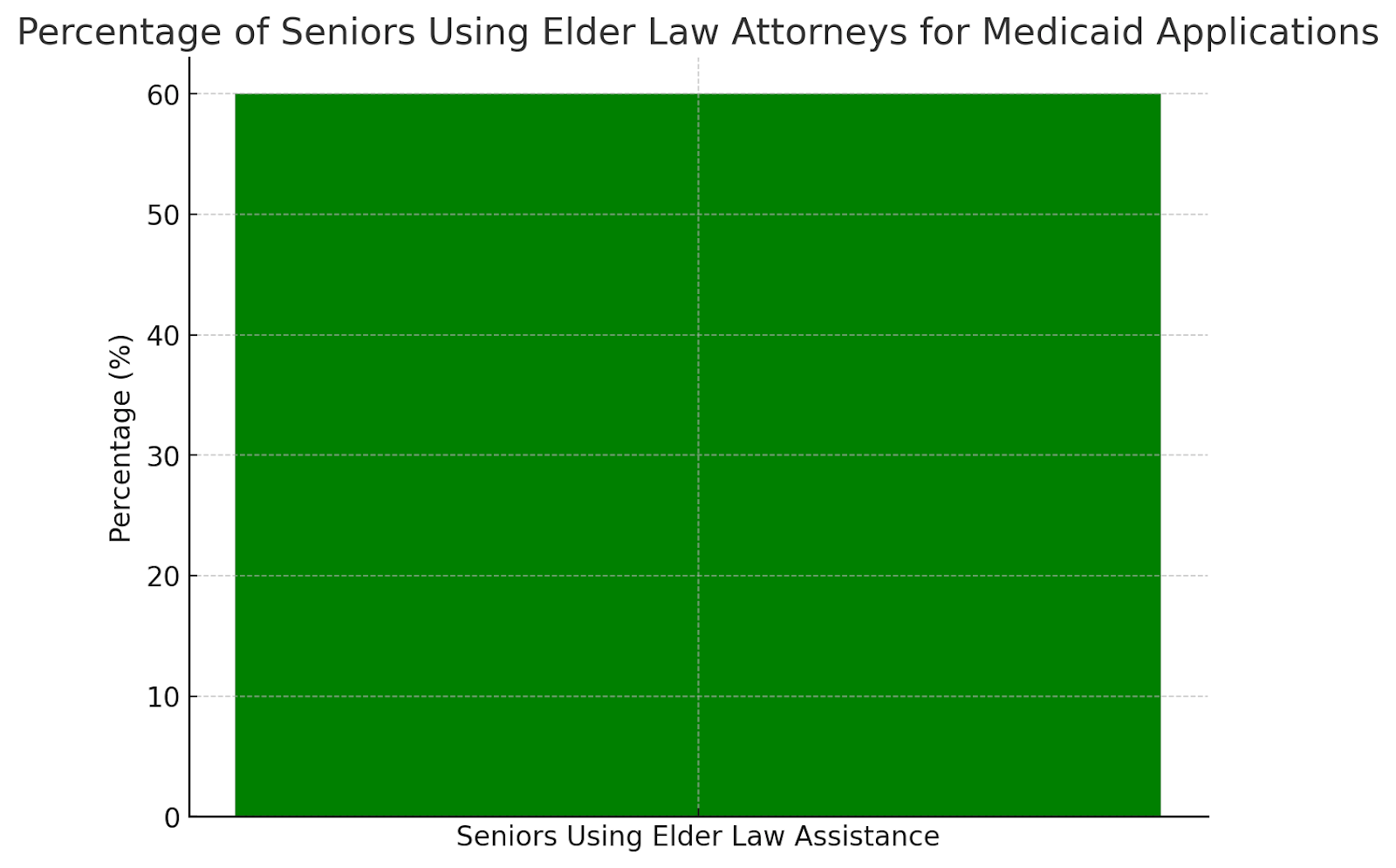 Seniors Using Elder Law Attorneys